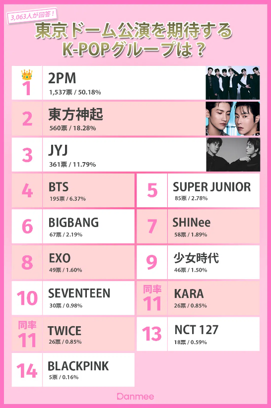 danmee17's tweet photo. 【3063人回答】2PM「東京ドーム公演をもう一度！K-POPグループ」の1位に輝く

記事＆全体順位はこちら↓
https://t.co/Vos3u9iOCk

#Danmee投票 #2PM #東京ドーム #東方神起 #JYJ #BTS #SUPERJUNIOR #BIGBANG #SHINee #EXO #少女時代 https://t.co/r9yYdjlHFT