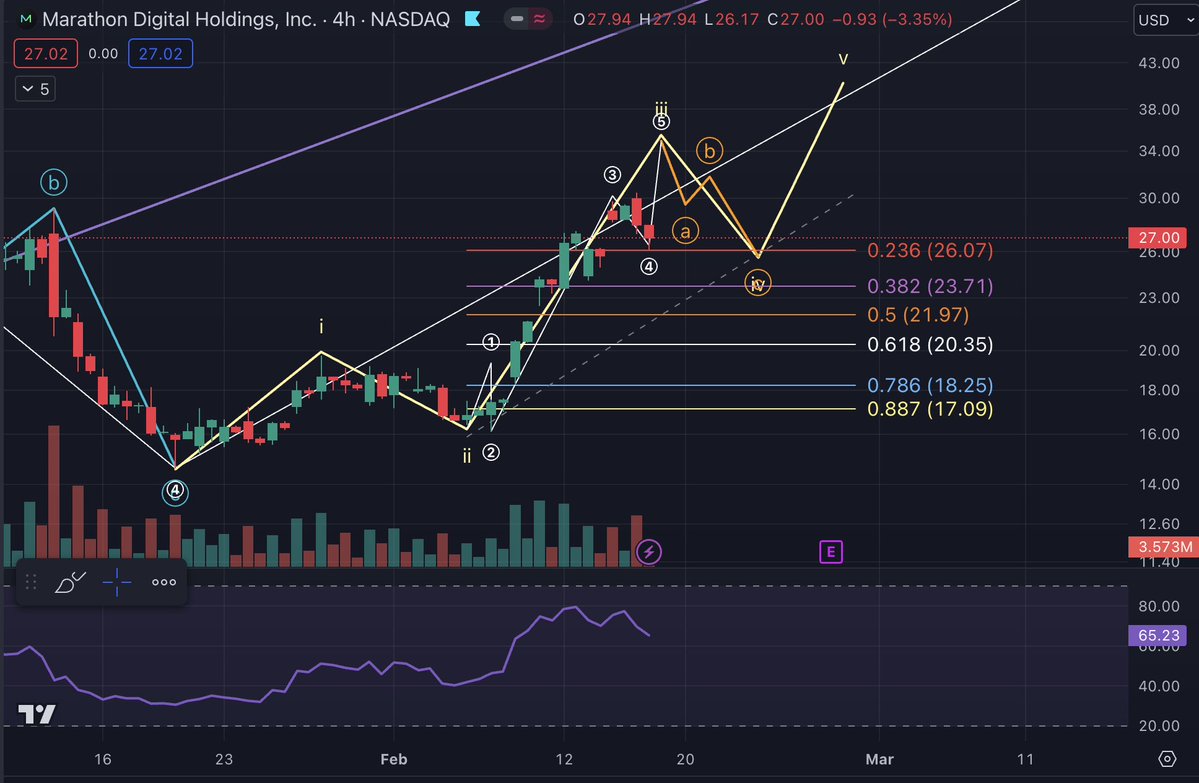 $MARA potential roadmap update 

Two options, both pretty similar.

(on left) we are already in the ABC correction for wave IV in yellow. 

OR

(on right) we need to extend a little higher in wave 5 of white (within wave 3 of white lol) before we correct in wave IV of yellow.