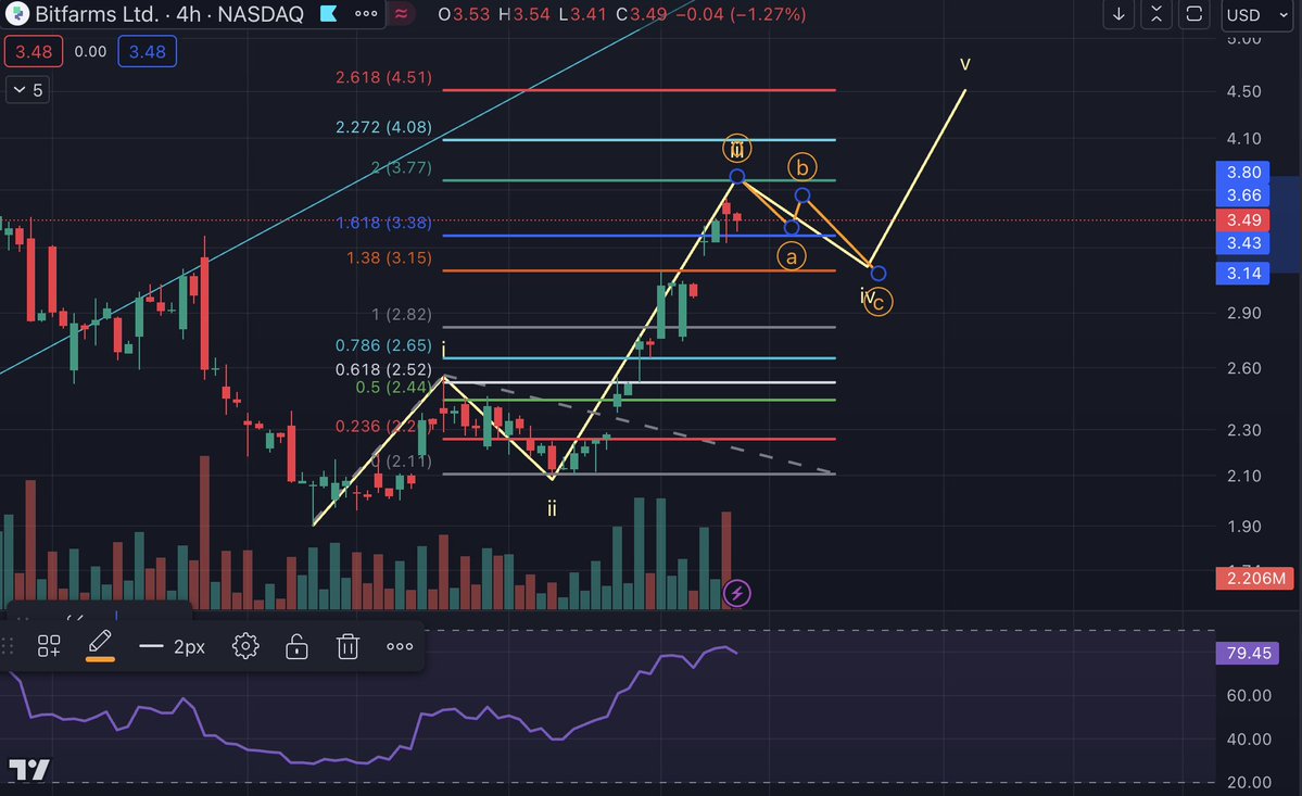 $BITF potential roadmap update 

Either we correct now 

OR 

we extend higher to $3.77 or even $4.08 then begin our correction.