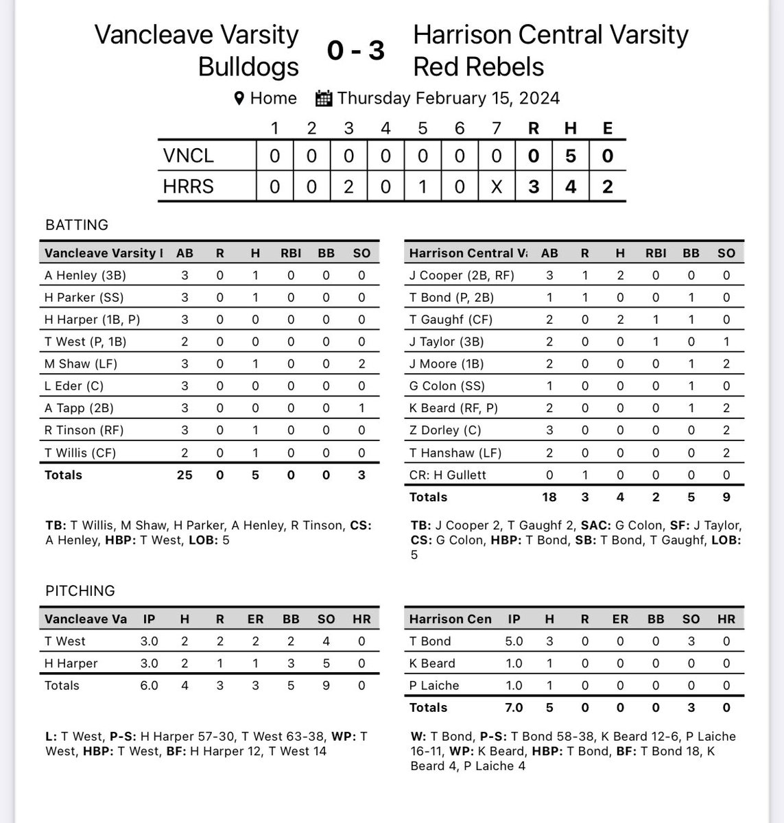 Vancleave 0
HC 3

@JevanWXXV <a href="/blake_brannontv/">Blake Brannon</a> <a href="/AnsleyBrentTV/">Ansley Brent</a> <a href="/bshields0244/">Brandon Shields</a> <a href="/HCHS_ATHLETICS1/">Harrison Central Athletics</a> <a href="/Harrison_PRS/">HarrisonCoSchoolDistrict (MS)</a> @PBR_Mississippi <a href="/CoastHSSports/">Gulf Coast High School Sports</a> <a href="/ScottWatkinsSH/">Scott Watkins</a> <a href="/SouthMiss6/">SouthMiss6 Sports</a> <a href="/228Sports/">228 Sports</a>
