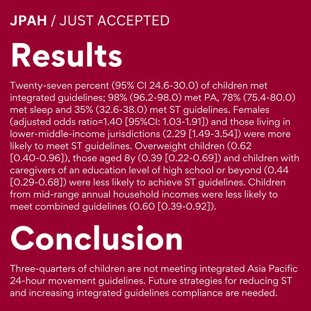 JPAHjournal's tweet photo. 📣Just accepted:
🌏 @sryan801 & colleagues’ investigation of Pacific children’s #PhysicalActivity, #ScreenTime, & sleep, finds 3/4 are not meeting integrated Asia Pacific 24hr #MovementGuidelines. Article coming soon! https://t.co/b58DFdHzny