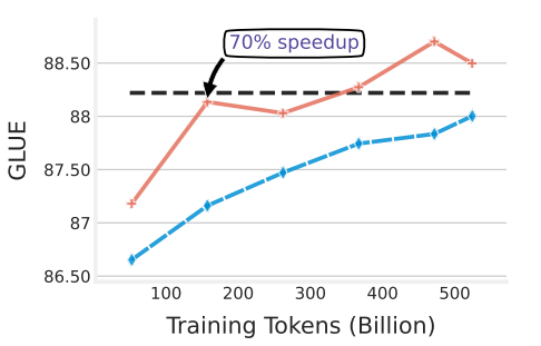 arankomatsuzaki's tweet image. Google presents How to Train Data-Efficient LLMs

Models trained on ASK-LLM data consistently outperform full-data training—even when we reject 90% of the original dataset, while converging up to 70% faster

arxiv.org/abs/2402.09668