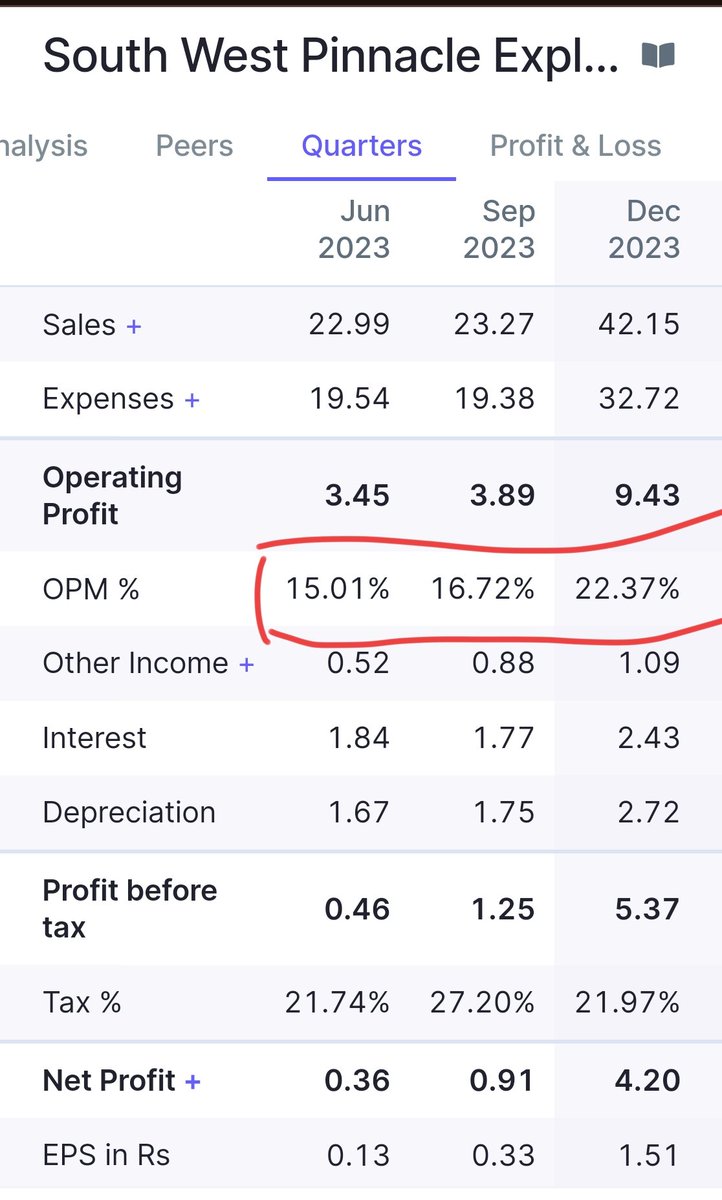 nid_rockz's tweet image. South West Pinnacle Exploration
#SOUTHWEST

A good qtr after ages with significant margin expansion 👏

Big growth QoQ n YoY in every line item

Donno if it would continue going forward or not though

#Q3FY24:
Big growth in topline, EBITDA and bottomline 
Big margin expansion
JV