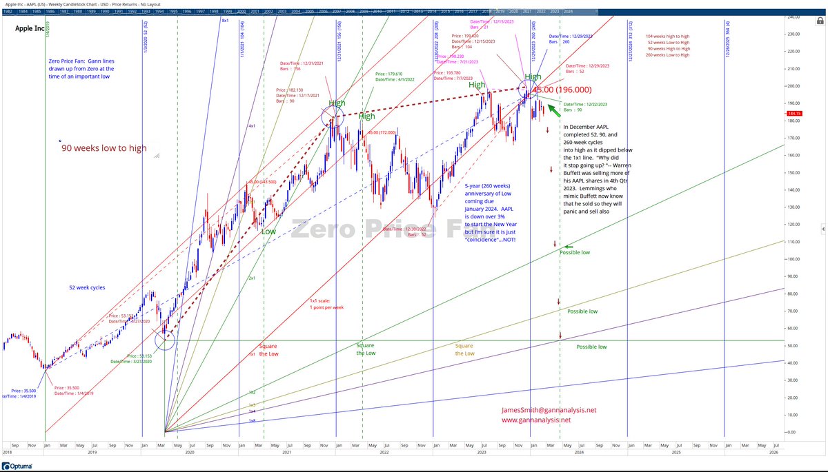 GannAnalysisLLC's tweet photo. #WarrenBuffett sold #AAPL shares Q4 2023 and investors just finding out now.  They could have viewed this #Gann chart to see why it was time to sell.  Who knows, maybe Buffett is into Gann?  Or not.  But you should be.  https://t.co/0fCZFdgYRM  #cycles, #Gannmethods, #GannTheory, https://t.co/zzhaMPorMz