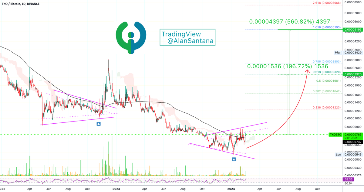 best_analysts's tweet photo. 📈 LONG: #TKOBTC | $TKO | 1D

Toko Token vs Bitcoin (TKOBTC) chart suggests significant long-term growth potential.

🔥 See more: https://t.co/wfDqnUHExV https://t.co/XzCZ5Ws2h9