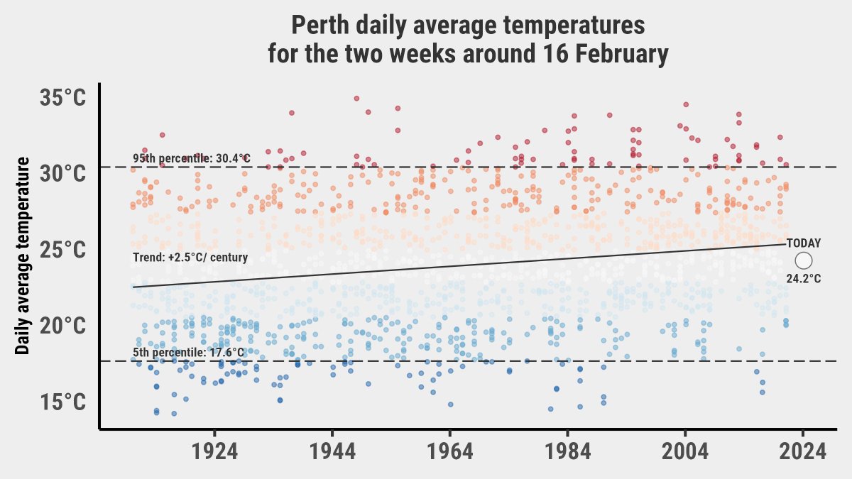 MatLipson's tweet photo. @Ben_Domensino Yep, similar result using Feb daily averages (max and min). From https://t.co/AzP7sPsqn2 https://t.co/vu1fOnkAQj