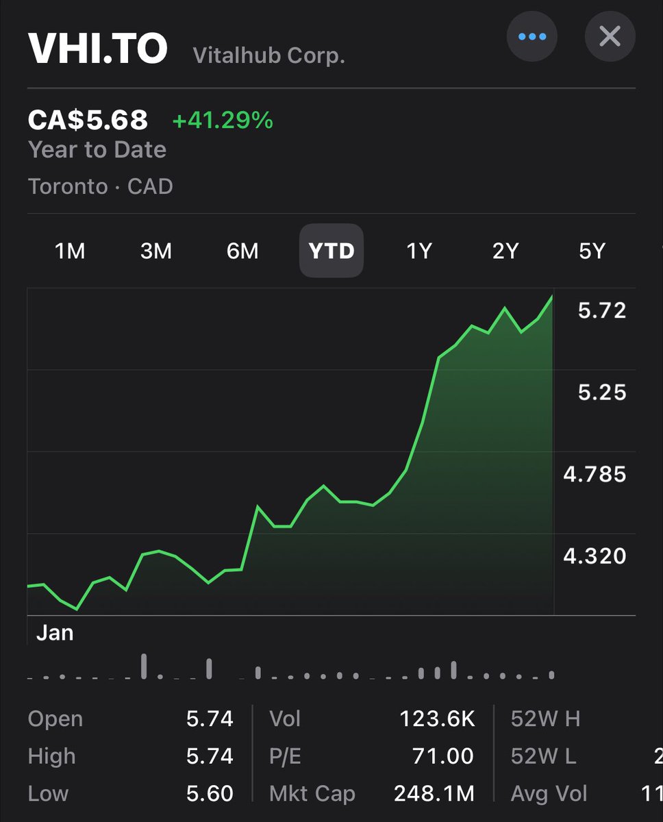 rubicon59's tweet photo. “If a stock goes up 41% in 1.5 months, and no one hears it, did it really  go up.”

Amazingly, valuation still modest. $VHI https://t.co/SpSwj45DkU