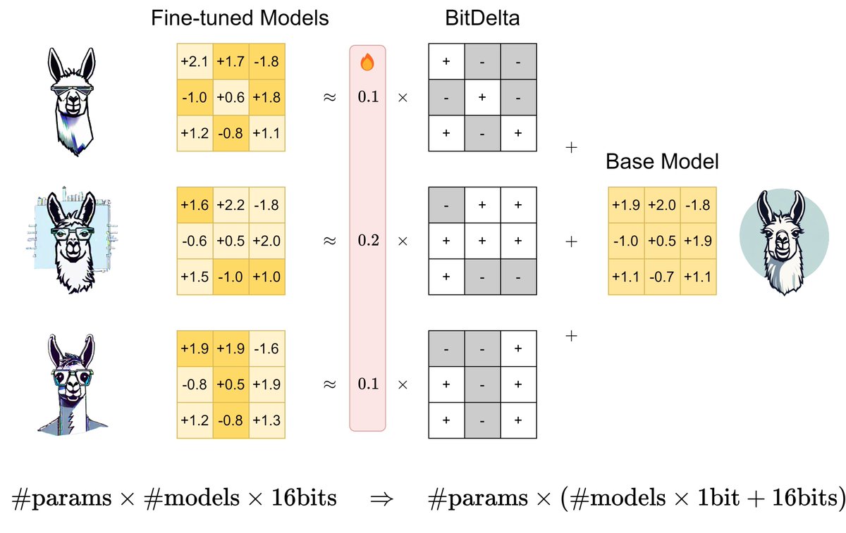 tianle_cai's tweet photo. How much value does your fine-tuning add? Believe it or not, just 1 bit 🤏 Thrilled to unveil BitDelta, a super simple yet effective method for compressing fine-tuning deltas into a single bit while barely touching performance. This approach slashes storage and GPU memory demands by over 10x for numerous fine-tunes on the same base model—a frequent practice, and enables efficient multi-tenant serving.
