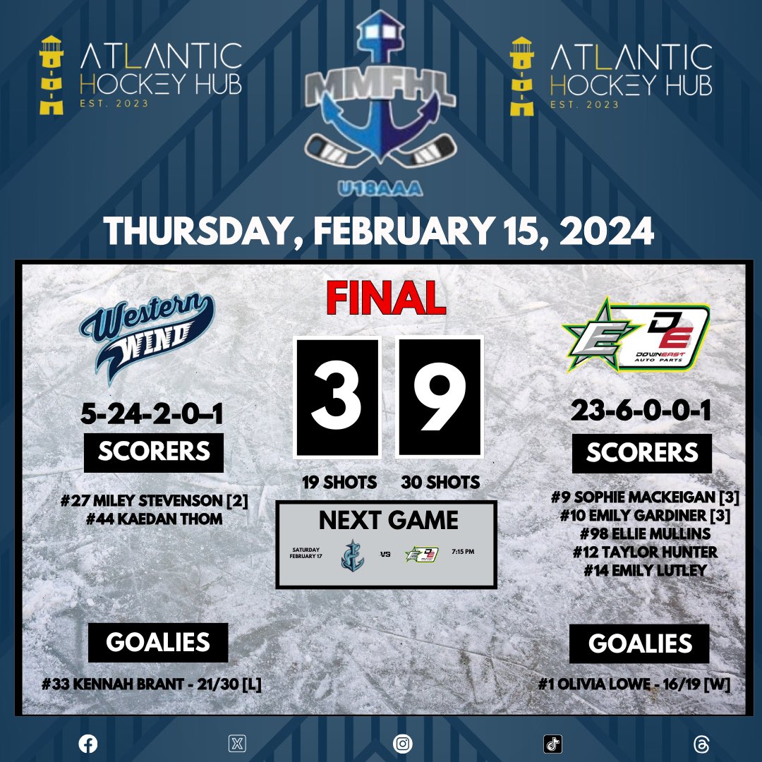 Maritime Major Female Hockey League  Thursday Results: 

Down East Auto Parts Stars - 9
Western Wind - 3

#MMFHL #AtlanticHockeyHub