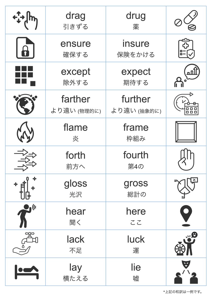 markenglish09's tweet photo. TOEICにも出てくる「紛らわしい単語」をまとめました。その3。 https://t.co/ZkXnVsUaIB