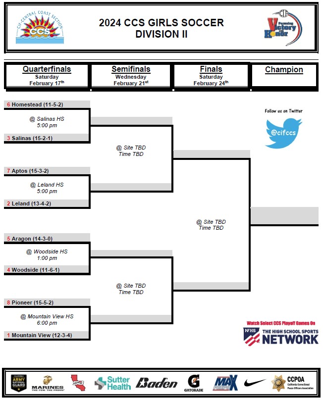 cifccs's tweet photo. 2024 Girls Soccer Division II Bracket https://t.co/VHMCrlbYsp