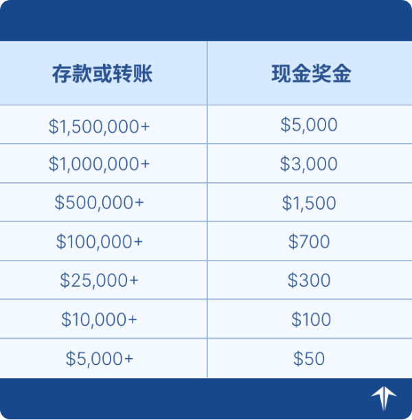 meiguzhijia's tweet image. #第一证券 #Firstrade 限时IRA现金奖金活动：第一证券独家IRA现金奖金促销活动于4月10日截止。这段期间，只要您通过开设并注资新的IRA账户，就有机会获取高达$5,000奖励。第一证券开户链接：affiliate.firstrade.com/affiliate/idev…