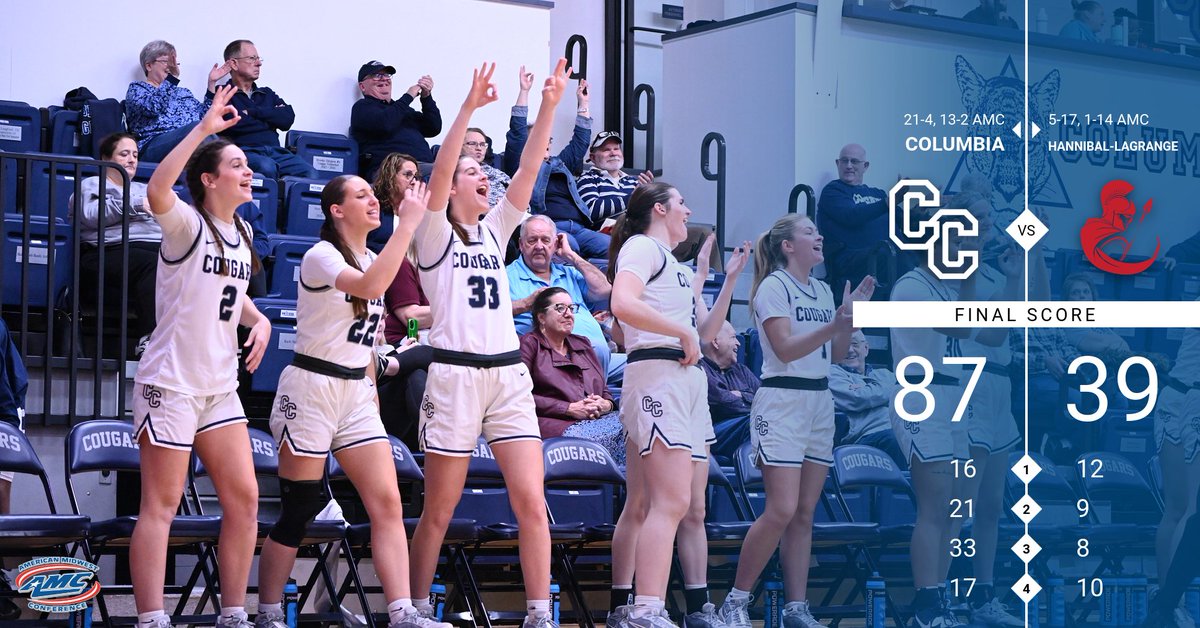 🚨🏀 The Cougars roll past the Trojans tonight and move into a three-way tie for first place in the AMC!

#RollCougs