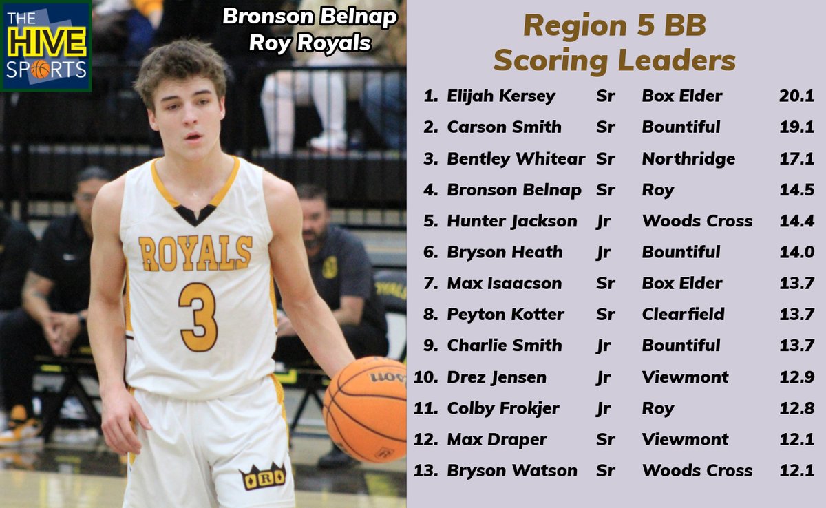 🏀Region 5 BB Scoring Leaders!! <a href="/ElijahKersey3/">Elijah Kersey</a> <a href="/BentleyWhitear/">Bentley Whitear</a> <a href="/colby_frokjer/">colby frokjer 5🌟k</a> <a href="/Maxisaacson35/">Maxwell Isaacson</a> <a href="/Jaxxballer2/">Hunter Jackson</a> <a href="/DrezJensen/">Drez Jensen</a> <a href="/CSchuffenhauer1/">Corben Schuffenhauer</a> <a href="/FiL_Hannah/">Coach Hannah</a> <a href="/bronsonbelnap/">Bronson Belnap</a> <a href="/Mattalverson/">Matt Alverson Resilience/Integrity</a> <a href="/peytonkotter_/">Peyton Kotter</a> <a href="/BrysonWatson0/">Bryson Watson</a>
