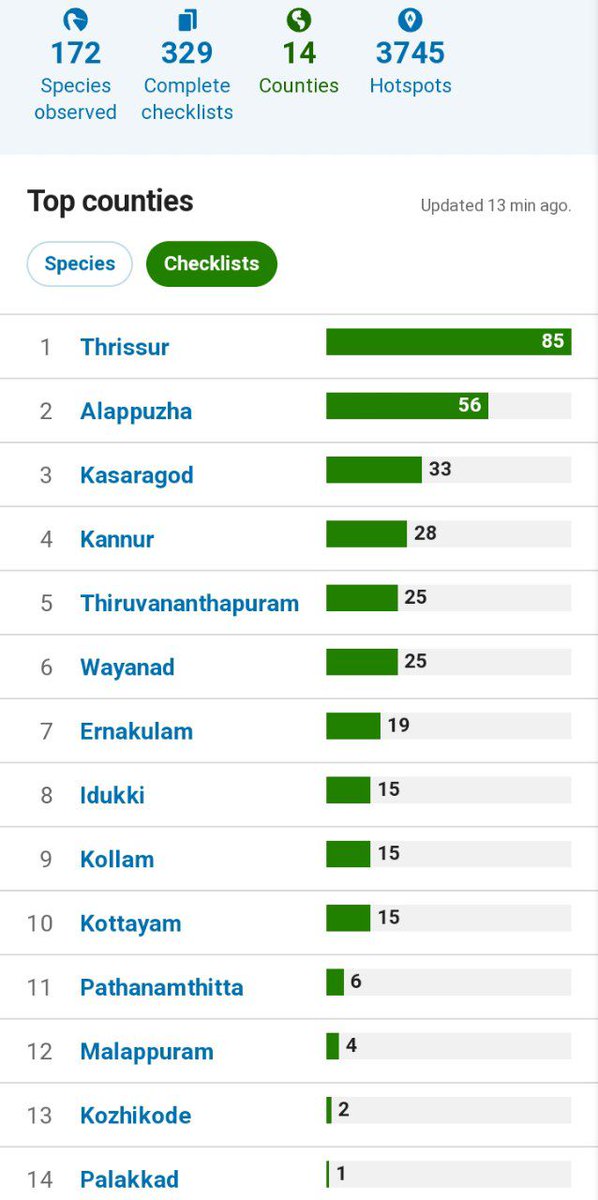 manojkmohan's tweet photo. #GBBC2024 09.00 AM at Kerala, India. 
All districts started account in dashboard. There are lot of program's, birdwalks, campus bird counts happening across state. @birdcountindia @Team_eBird @keralabio #BirdMonitoring #CitizenScience https://t.co/jtcDWyafl2