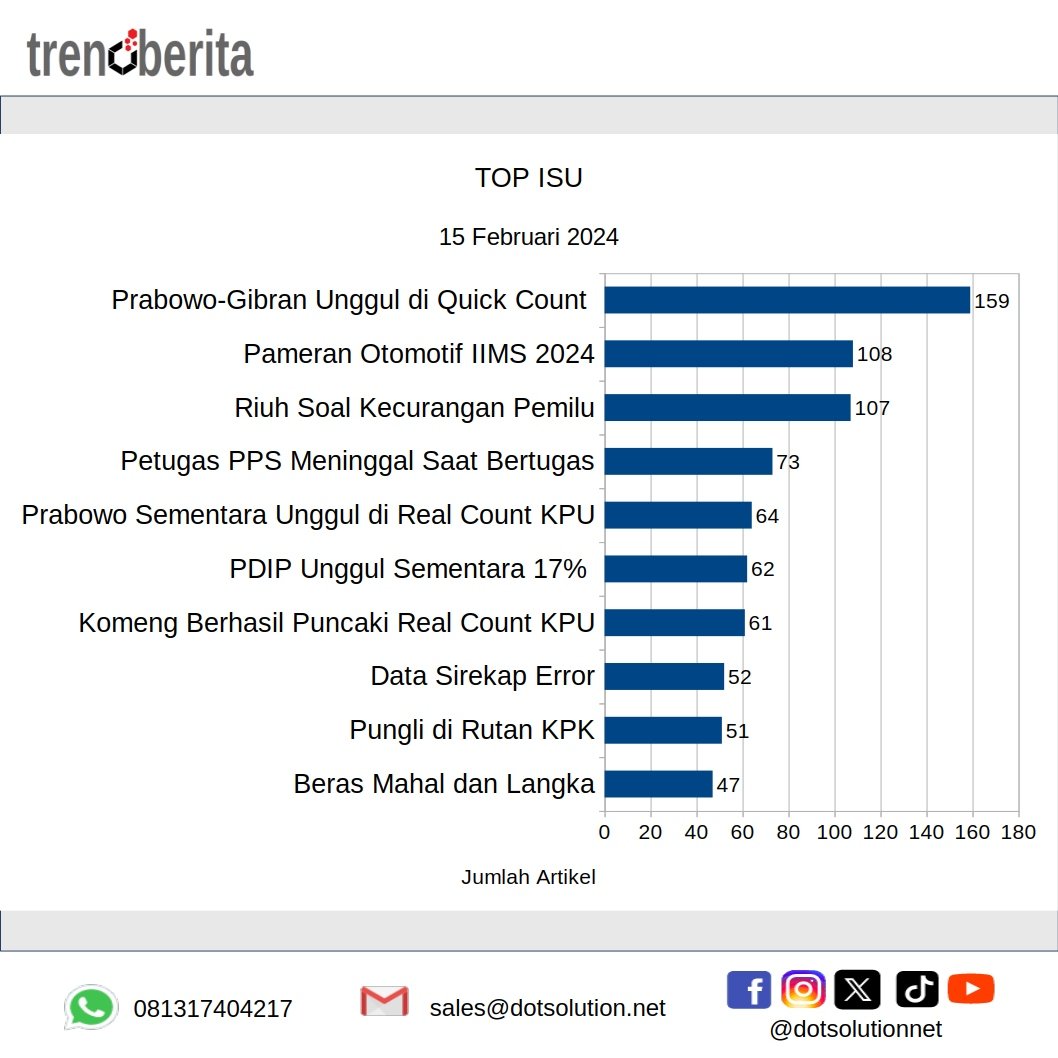 dotsolutionnet's tweet image. Media Monitoring, 15 Februari 2024
Top Isu
1. Prabowo-Gibran Unggul di Quick Count 
2. Pameran Otomotif IIMS 2024
3. Riuh Soal Kecurangan Pemilu
4. Petugas PPS Meninggal Saat Bertugas
5. Prabowo Sementara Unggul di Real Count KPU
#iims #KPU #realcount #QuickCount