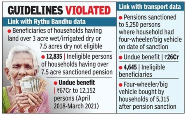 sudhakarudumula's tweet photo. Have you ever heard of ghosts receiving pensions of the poor?

Read this! It happened in Telangana

#Telangana government paid ₹1,700cr pensions to dead persons and landowners.

People who have been dead for years, car owners, landlords, and government employees were all paid Aasara pensions meant for the poor and the needy in Telangana.

According to the Comptroller and Auditor General report tabled in the Telangana assembly on Thursday, the CAG auditors identified ineligible beneficiaries getting Rs 535 crore meant for the disabled, beedi workers and single women.

The report also said that the Telangana government itself identified more than two lakh ineligible beneficiaries receiving Rs 1,175 crore but did nothing about it. Together, this amounted to Rs 1,710 crore, meant for the needy, being paid to beneficiaries who did not need it.

The report states that data from the state government’s flagship Rythu Bandhu scheme between 2018 and 2020 was compared with Aasara beneficiaries revealed that persons owning land beyond eligible limits were paid Rs 67 crore.

Rythu Bima data revealed pensions worth ₹89 lakh were irregularly paid against 367 dead persons.

16% of households found to be ineligible as per the state’s own Samagra Kutumba Survey were included as Aasara beneficiaries.

The auditors also compared the list of Aasara beneficiaries with the transport department data and found that Rs 52 crore was passed on to ineligible beneficiaries owning four-wheelers.

The report also found that 2.3 lakh beneficiaries, (around 6%) did not receive anything between April 2018 and March 2021.

Guidelines stipulated the data collected during the Samagra Kutumba Survey was to be considered as the basis for identifying the poor. 

When CAG auditors cross-checked, it revealed that 19% households found to be ineligible were included as beneficiaries.

Data from the registration & stamps department revealed ₹31cr extended to persons with assets over ₹10 lakh.

#CAGreport