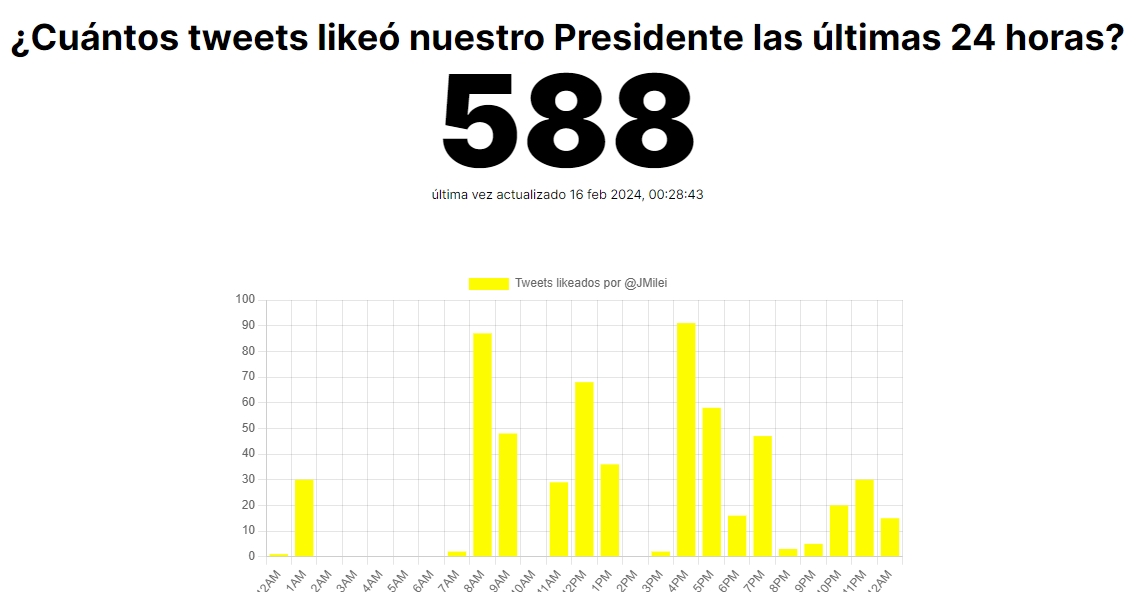 adbert's tweet photo. ¿Cuántos tweets likeó Milei en las últimas 24 horas? Seguilo en vivo por https://t.co/RBEZWPSV6W https://t.co/VbcCvEXFAs