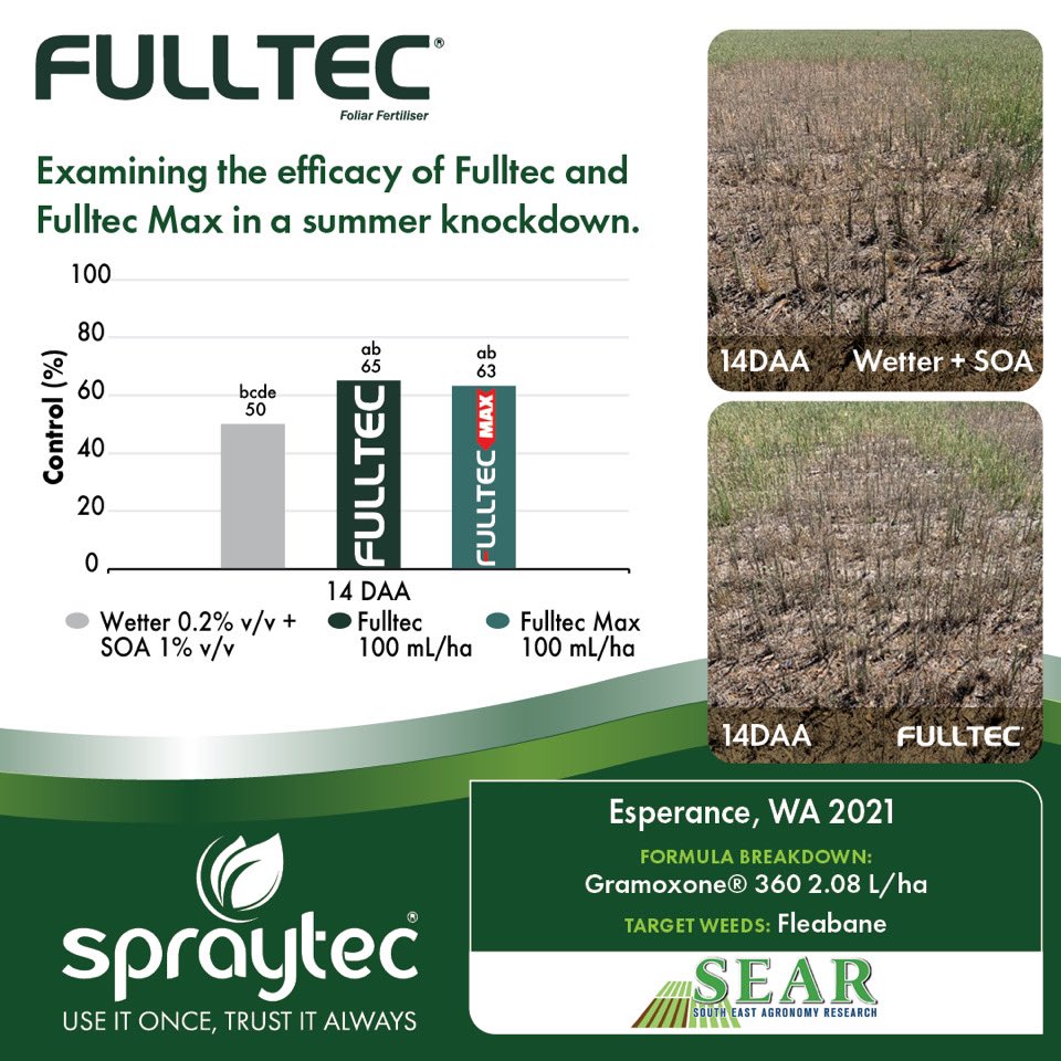 spraytec_aus's tweet photo. Considering a quality additive for your summer spray applications?
Meet our original driver #FULLTEC, the pioneer of our portfolio and a constant throughout our years of global growth!
🌎 Over 15 years in the global market
🧪 Low use rate
🌱 Proven Australian performance https://t.co/WXm3Ygwe7p