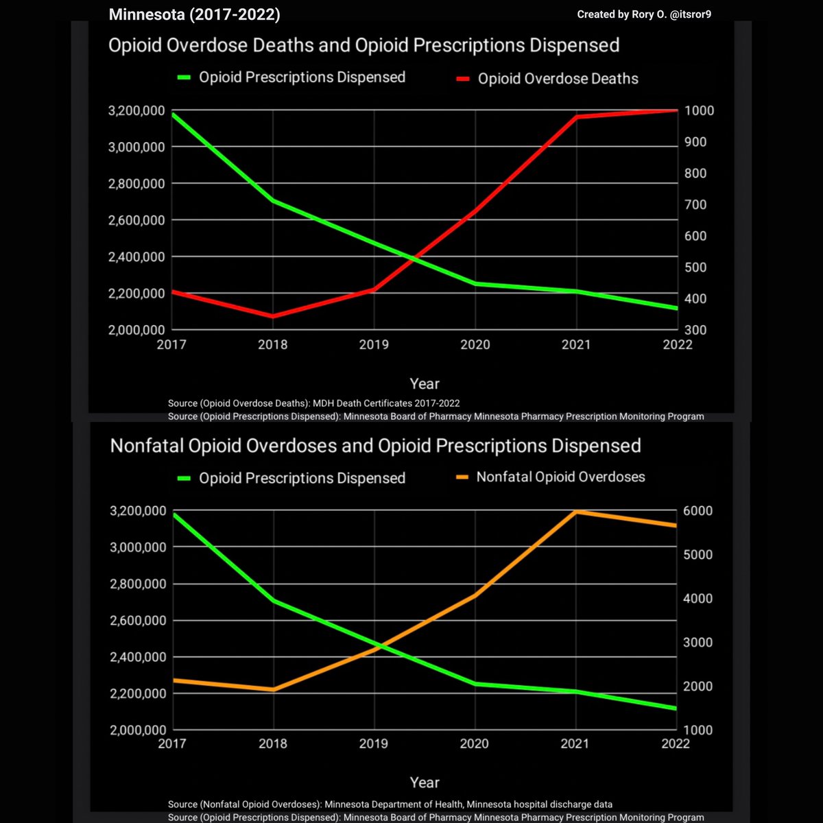 If you’ve wondered what this looks like for MN, I made <a href="/mnhealth/">mnhealth</a> data into graphs.

I also did a graph for nonfatal opioid overdoses (data is from hospitals, so excludes those who had nonfatal overdoses &amp; didn’t go to a hospital).

1M less rx &amp; over 26,000 ODs (total) in 5 yrs…