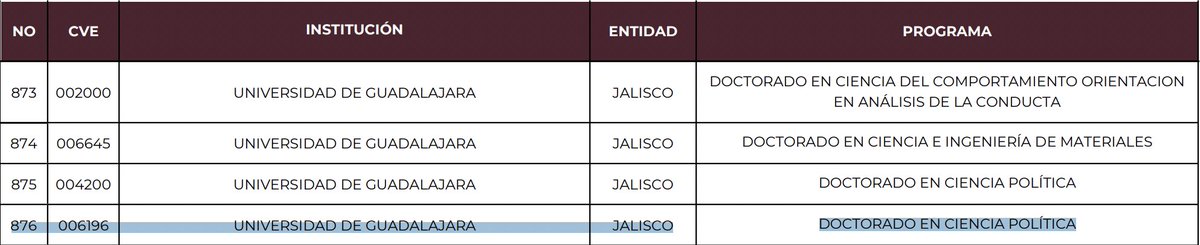 Al corte del 15 de febrero de 2024, el Programa del Doctorado en Ciencia Política CUCiénega fue ratificado como "Programas de posgrado con orientación a la investigación de instituciones públicas que Sí cumplen con lineamientos” ante el Conahcyt. 📷 

#CUCiénega #Evoluciona