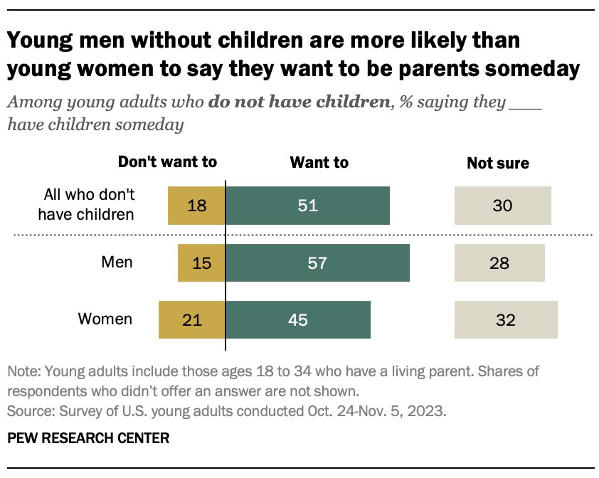 Bad News from @pewresearch: ✓ Only 51% of young adults w/o kids (18-34) “want to” have kids. Even lower for young women: ✓ Only 45% of young women w/o kids (18-34) “want to” have kids. Source: pewrsr.ch/49wq4tC