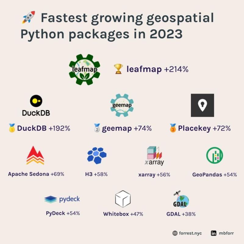 Spatial Python packages play a vital role in Geographic Information Systems  #GIS especially in spatial data analysis thus enabling users to identify patterns in the data and support decision-making.

Here is a short list of the most used packages in 2023,
#Geospatial #gischat