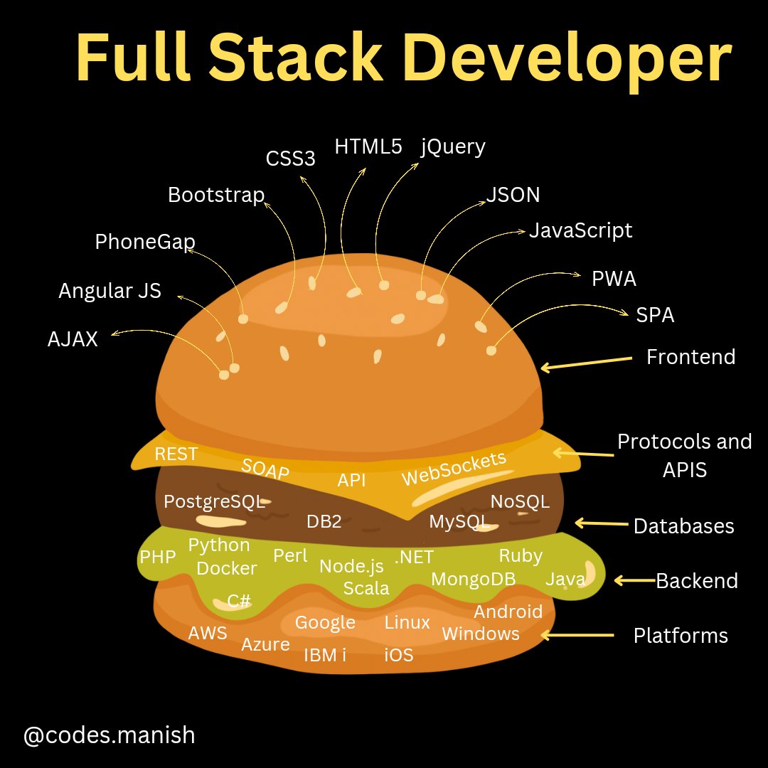 Manish Kumar Shah (@manishkumar_dev) on Twitter photo Learn Full Stack Development and Earn Free Certificates:
๐ธHTML and CSS
freecodecamp.org/learn/2022/resโฆ
๐ธJavaScript
scaler.com/topics/course/โฆ
๐ธPython
cs50.harvard.edu/python/
๐ธ MySQL
scaler.com/topics/course/โฆ
๐ธ MongoDB
learn.mongodb.com/learning-pathsโฆ
๐ธ Node.js
scaler.com/topics/course/โฆ
๐ธ Learn Full Stack Development and Earn Free Certificates:
๐ธHTML and CSS
freecodecamp.org/learn/2022/resโฆ
๐ธJavaScript
scaler.com/topics/course/โฆ
๐ธPython
cs50.harvard.edu/python/
๐ธ MySQL
scaler.com/topics/course/โฆ
๐ธ MongoDB
learn.mongodb.com/learning-pathsโฆ
๐ธ Node.js
scaler.com/topics/course/โฆ
๐ธ