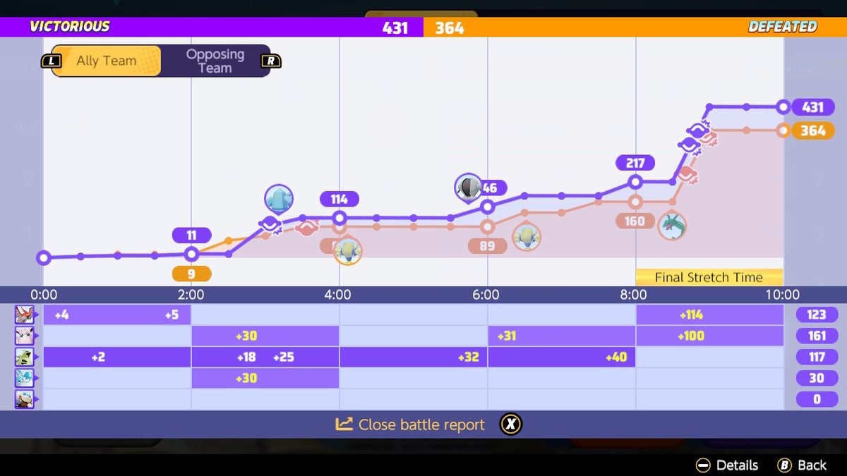 RubberyGooGirl's tweet photo. Season 17 1600 Qualifier.
We Lost Rayquaza, We Won The Match
Isn't it wild how many times I win the matches that matter against a team that secured Rayquaza?
And with TTar of all picks. Go figure.
#LearnToPlayCorrectly
#OnlyPointsWin
#PokemonUNITE #NintendoSwitch https://t.co/ExqxjIXXO3