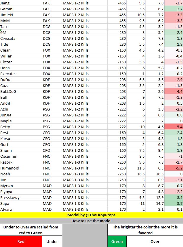 TheDropProps's tweet photo. PrizePicks League of Legends model 📊
For 2/16/2024 🔥
Help me help as many as possible by liking and retweeting ❤️
Join the discord in my bio for more daily models!
#PrizePicks #Esports #betting  #DFS #PlayerProps #LeagueOfLegends #LOL #UnderdogFantasy https://t.co/ZmkPOpbPY1