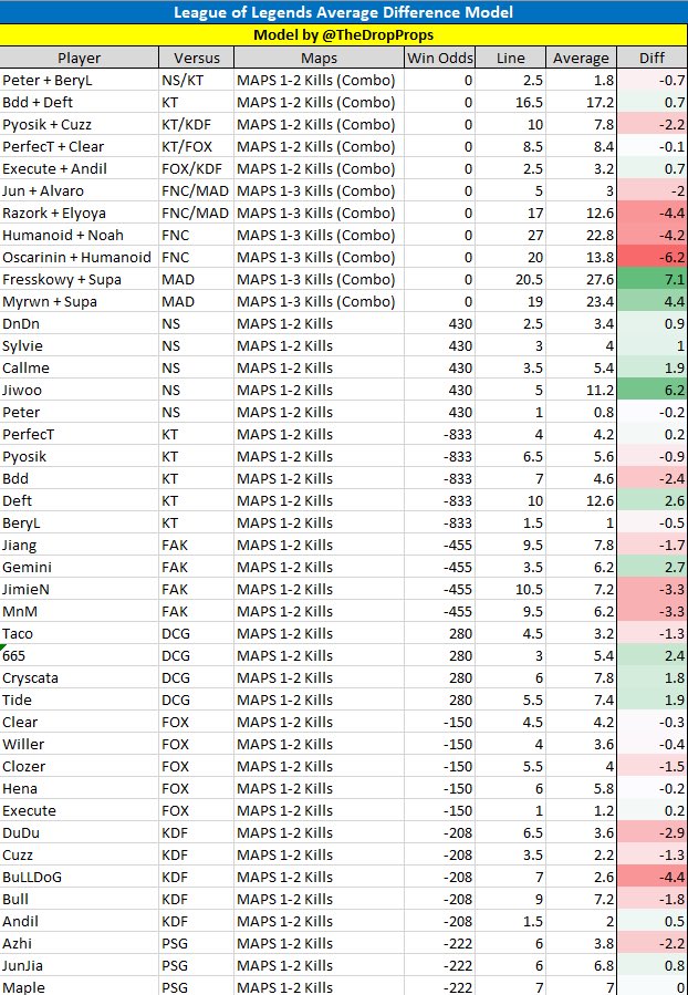 TheDropProps's tweet photo. PrizePicks League of Legends model 📊
For 2/16/2024 🔥
Help me help as many as possible by liking and retweeting ❤️
Join the discord in my bio for more daily models!
#PrizePicks #Esports #betting  #DFS #PlayerProps #LeagueOfLegends #LOL #UnderdogFantasy https://t.co/ZmkPOpbPY1