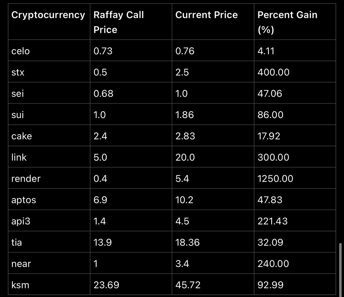 crypto_kraak's tweet photo. @raffayalvi NOTE:

adding on NEAR and KSM:

still 2.5x average on this entire list https://t.co/oS3gMpSQW7