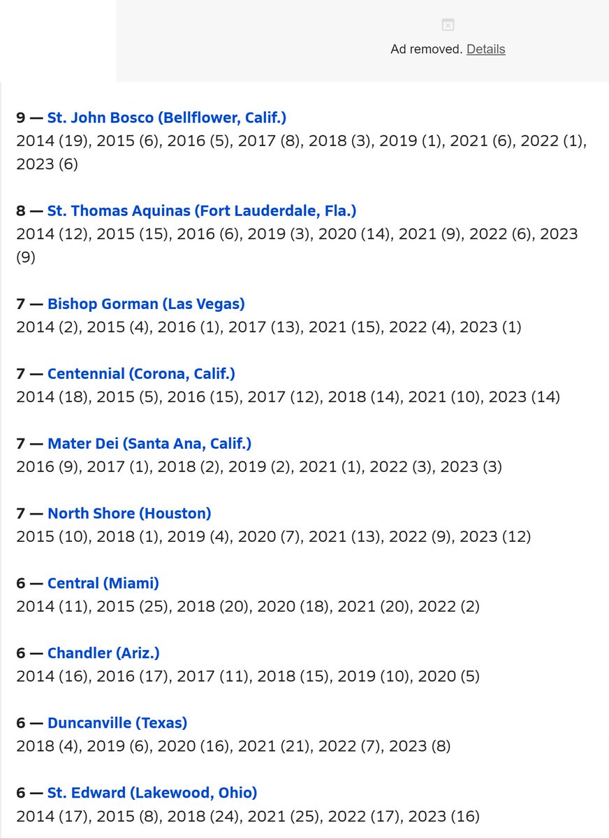 High school football: Teams with most MaxPreps Top 25 finishes over last decade..@chandler_wolves the only public school program that isn't in the 3 largest states Cali Texas Florida..