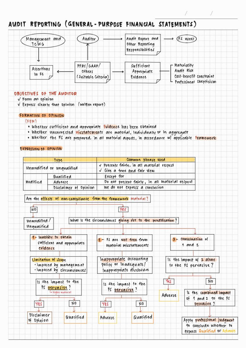 DebitCPATitle's tweet photo. AT: Audit Reporting (General-Purpose Financial Statements) (1/3)
#StudytwtAUD #StudytwtAUDTHEO #StudytwtAT https://t.co/pmjaF8ebRL