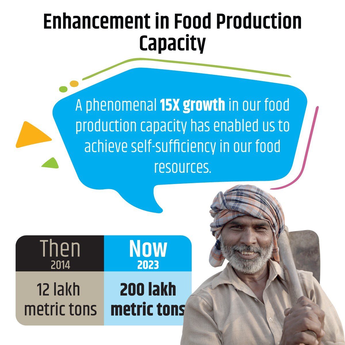niranjandtweets's tweet photo. Owing to Modi Government's consistent efforts, a phenomenal 15× growth in our food production capacity has enabled us to achieve self-sufficiency in our food resources. https://t.co/fPaQlL5Um6