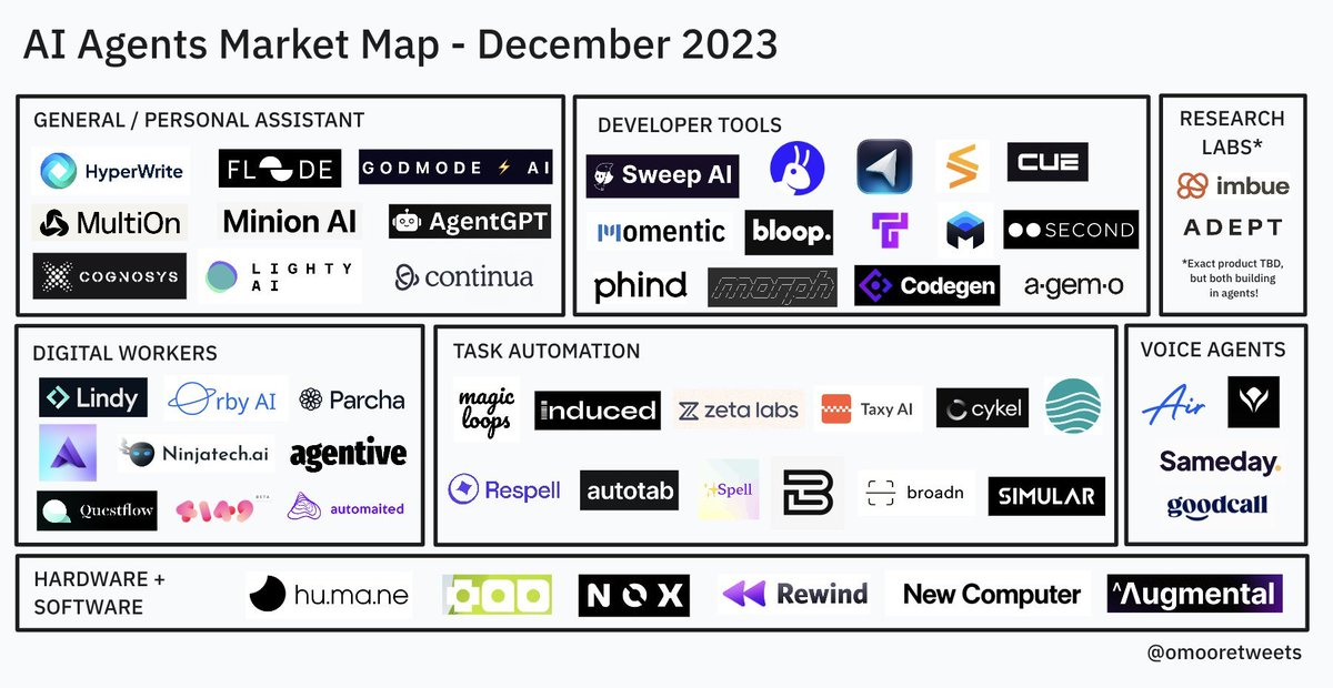 And resurfacing my agent market map from December ⬇️

Companies I see working on this + similar use cases: @AgentHub_AI, @keyflowapp, @respellai, @magicloopsdev, @getlindy, @Lutra_AI, @MindyGenAI + more