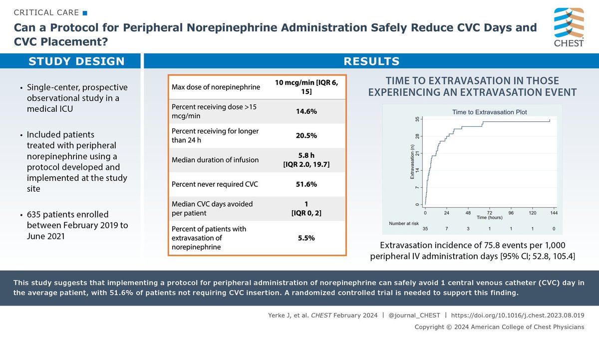 Aplicar un protocolo de Norepinefrina por vía periférica disminuye 1 día de catéter venoso central / paciente en promedio y genera que hasta el 50% de pacientes no se les necesite colocar un CVC, solo 5% sufrieron extravasación

hubs.la/Q02kh61X0

#MenosEsMejor
