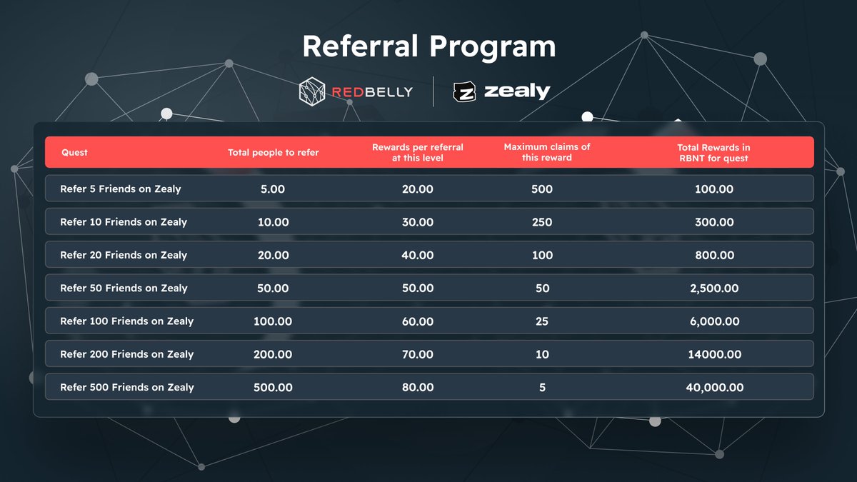 ✨ New: Zealy Referral Program with $RBNT rewards✨

We're thrilled to announce the Referral Program quests to keep the adventure going strong!

Got any friends who aren't part of our Community? Invite them and earn $RBNT when you complete these quests! Huge rewards are up for