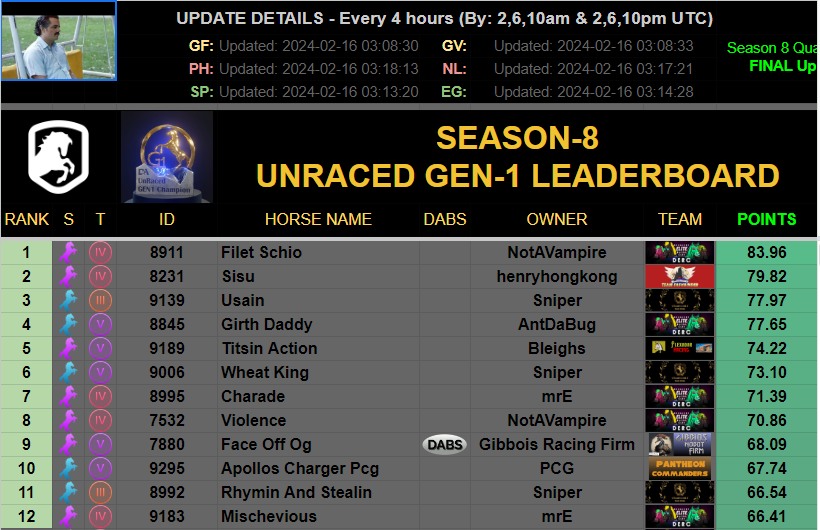 Final <a href="/DERCArmy/">#DERCArmy | DeRacers (🔮)</a> 12 Unraced Gen1 horses have been selected. Strong showing of <a href="/DeRacersElite/">DeRacers Elite Racing Club (DERC)</a> , followed closely by <a href="/UsainColtRacing/">Usain Colt Racing</a>. Impressive to see a showing of <a href="/GibboisStables/">Gibbois NoBot Firm</a> and <a href="/PantheonCommand/">Pantheon Commanders</a>, smaller teams making it to the finals 💪