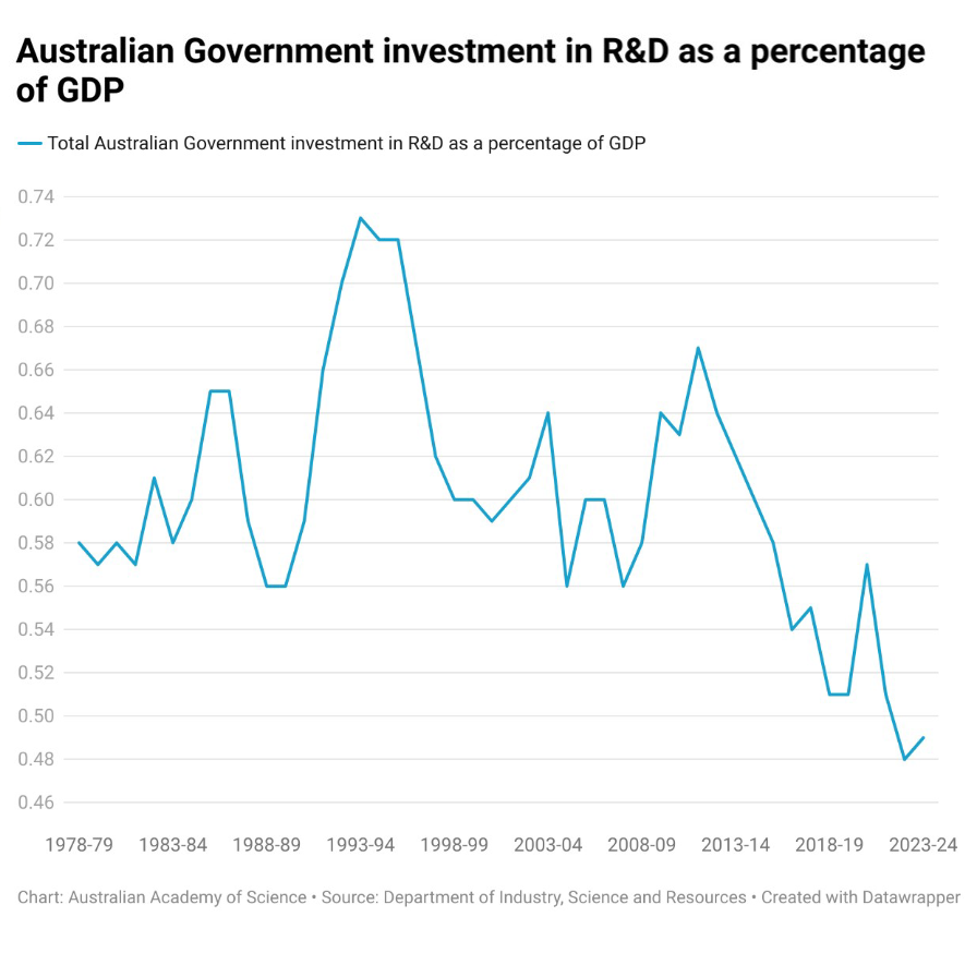 While there is a slight increase in Government investment in R&amp;D from 2022-23 to 2023-24, Australia is still well below the OECD average and needs a 10-year plan to reverse the trend. Our current science system lacks strategy and coherence—and our nation’s continued