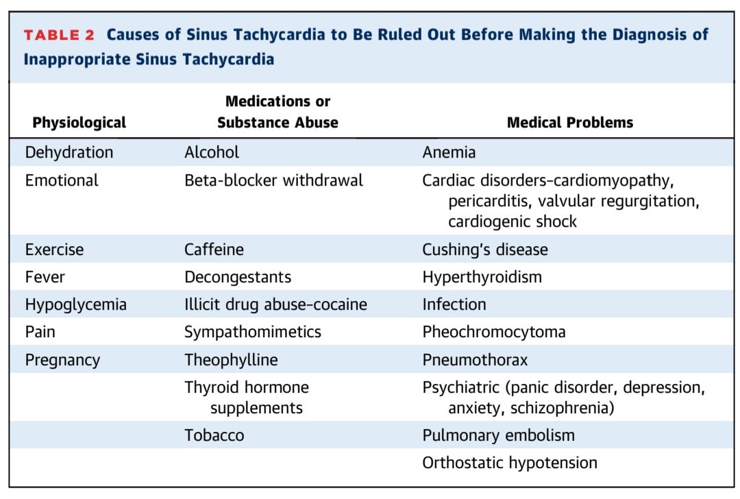 🔴 Inappropriate Sinus Tachycardia: Etiology, Pathophysiology, and Management: JACC Review #OpenAccess 

sciencedirect.com/science/articl…
#CardioEd #CardioTwitter #cardiology