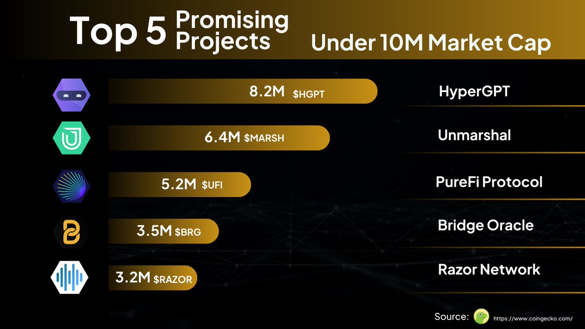 Hi fam,, If you're looking for low-cap gem that under 10M Marketcap, here's my top list. 👇👇🚀

🎯<a href="/hypergpt/">HyperGPT</a> 
$HGPT
🎯@Unmarhal
$MARSH
🎯<a href="/PureFi_Protocol/">PureFi Protocol</a> 
$UFI 
🎯<a href="/bridge_oracle/">Bridge AI</a> 
$BRG
🎯<a href="/razor_network/">Razor Network ⚔️</a>
$RAZOR

Comment what your eyeing now👇🤑
#50x #100xgem #Altseason #Bullrun2024