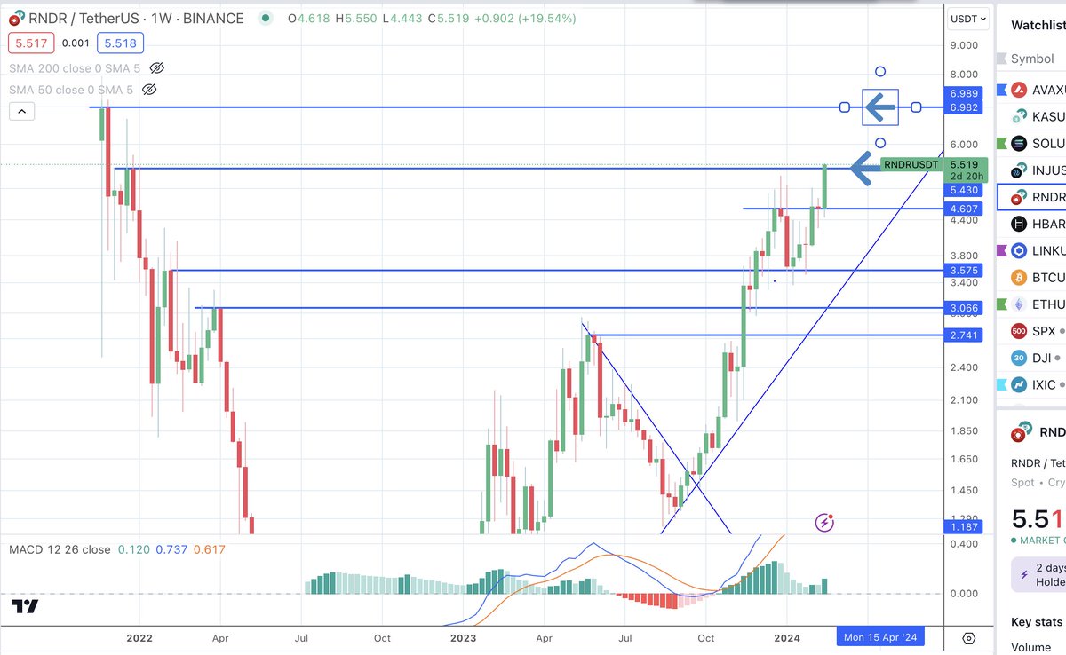 AstroCryptoGuru's tweet photo. #RNDR weekly NICE breakout !

Slowly closing in on the old ATH 💥💥💥 https://t.co/gJUzBgGDxF