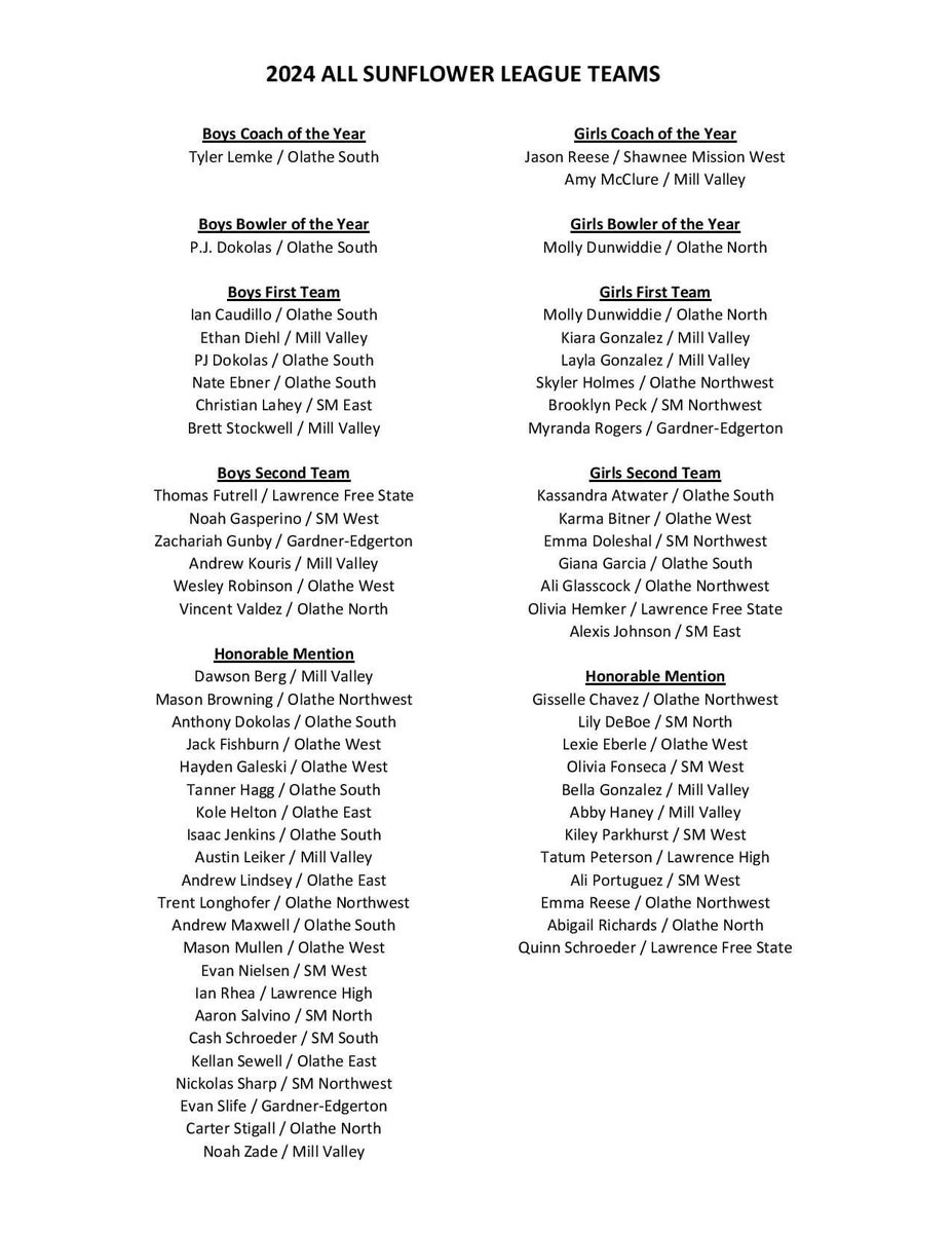 Congrats to all the sunflower bowlers who made the all-league teams. Especially your Cougar Bowlers: BROOKLYN PECK (first team), EMMA DOLESHAL (second team) and NICKOLAS SHARP (honorable mention).