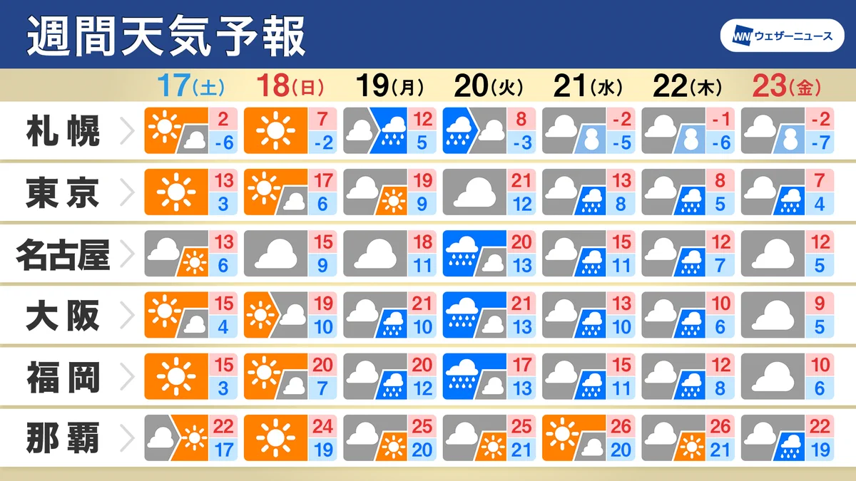 東京 天気 予報 1 週間