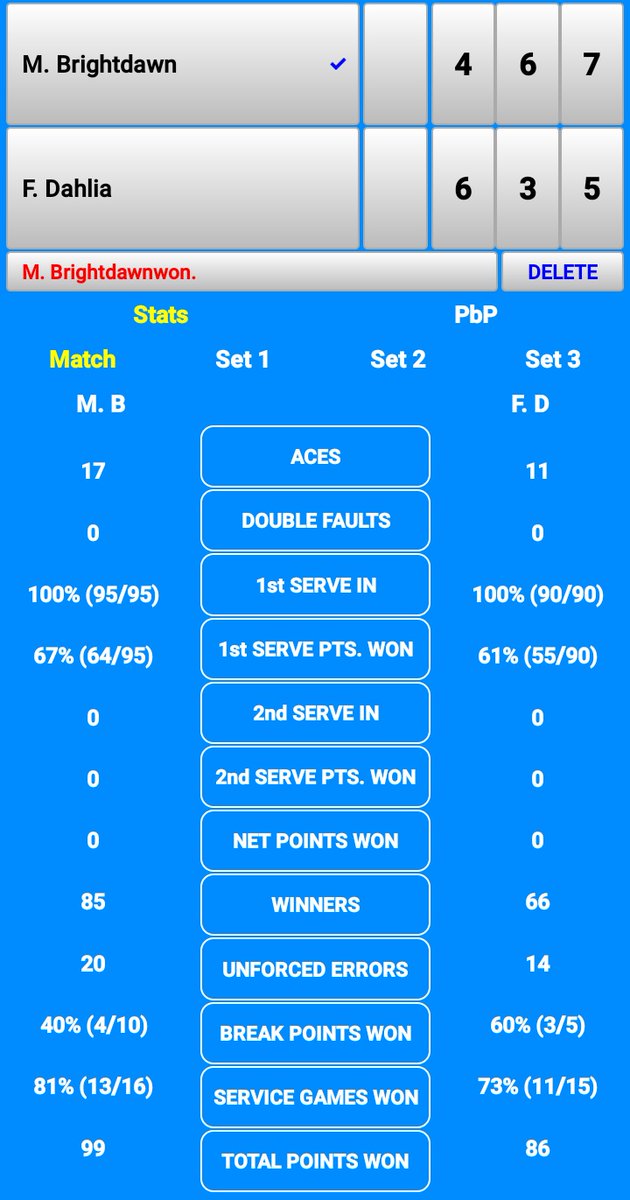 CartoonTennis23's tweet photo. An exceptional Exhibition Match Today. Misty Brightdawn and Sahlia Played Exceptionally well even Misty had to make a Coneback after dropping the 1st Set. Here were the Stats of the Exhibition Match on the 3rd Photo https://t.co/g5r4IZpjqM