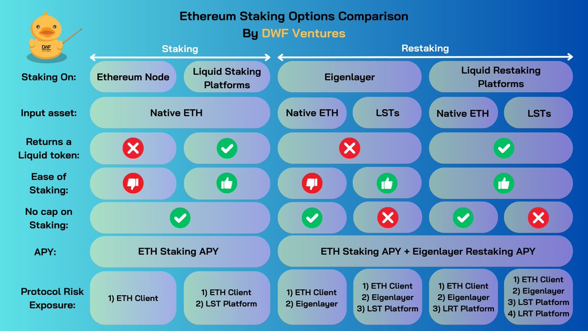3/ The table below shows what users can do with their ETH and LST tokens.  LRT protocols are able to provide greater ease of staking and additional  yield for both native ETH