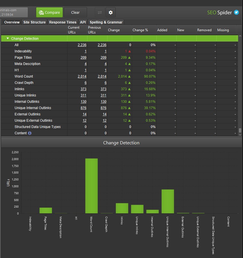 Astuce du copain référenceur :

Vous pouvez comparer les données de 2 crawls dans Screaming Frog.

Particulièrement utile lors de migrations (avant/après) pour analyser les différences de crawl.

Méthode 🧵👇

#SEO #Google