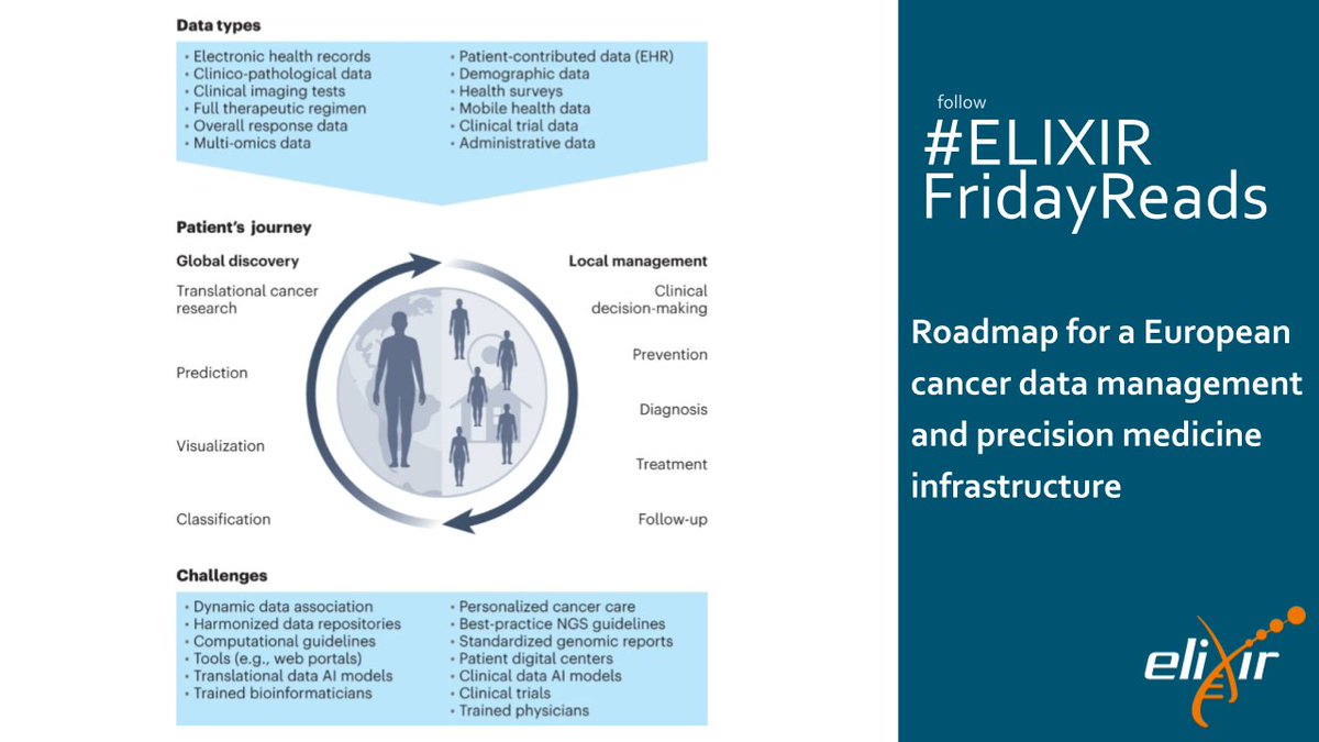 🎯 Today’s #ELIXIRFridayReads is a whitepaper 🔬 “Roadmap for a European cancer data management and precision medicine infrastructure”. Read more: doi.org/10.1038/s43018… @EATRIS @CancerCoreEU @GA4GH