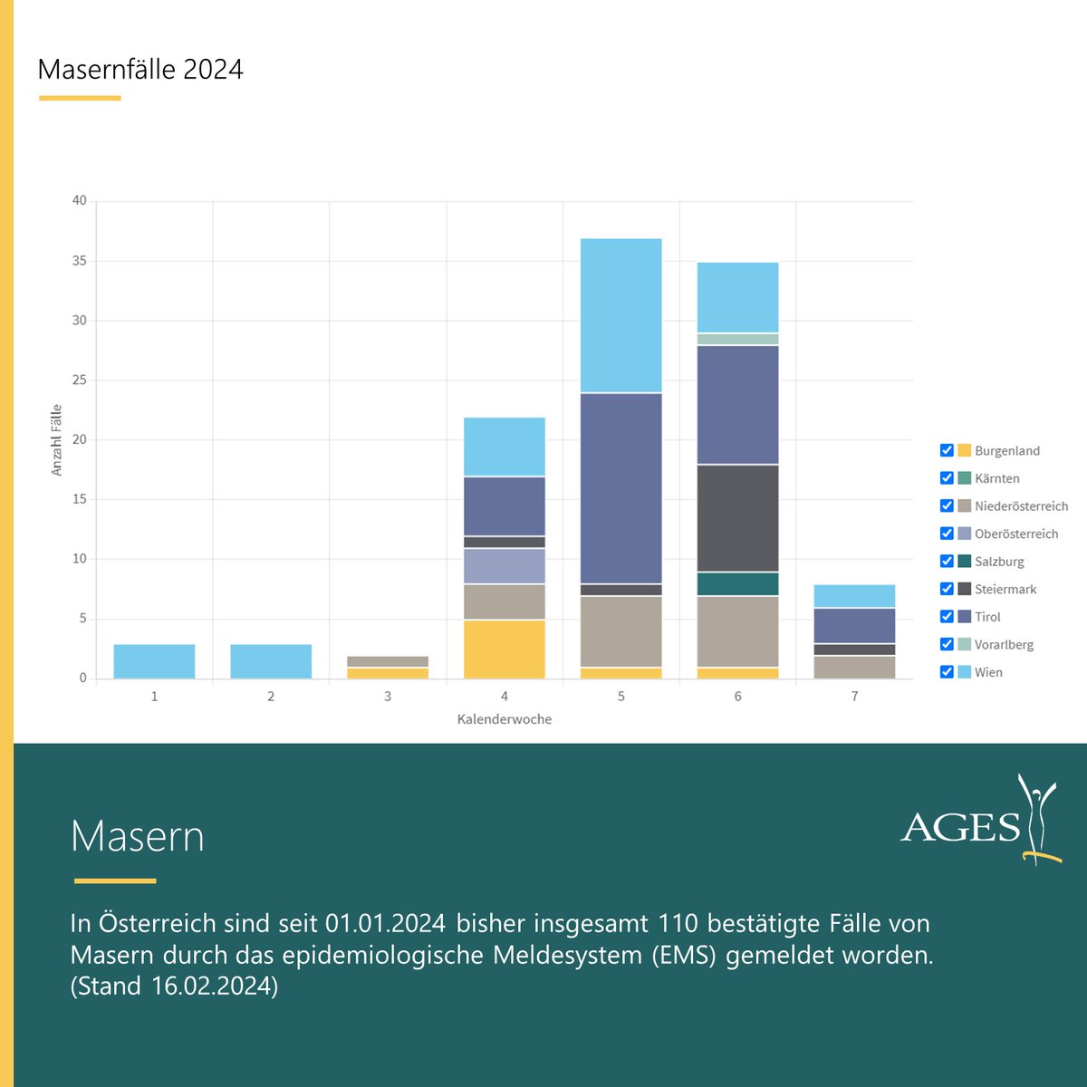 In Österreich sind heuer bisher 110 bestätigte #Masern-Fälle durch das epidemiologische Meldesystem (EMS) gemeldet worden (Stand 16.02.2024). Die Fallzahlen werden regelmäßig aktualisiert 👉ages.at/mensch/krankhe… @bmsgpk